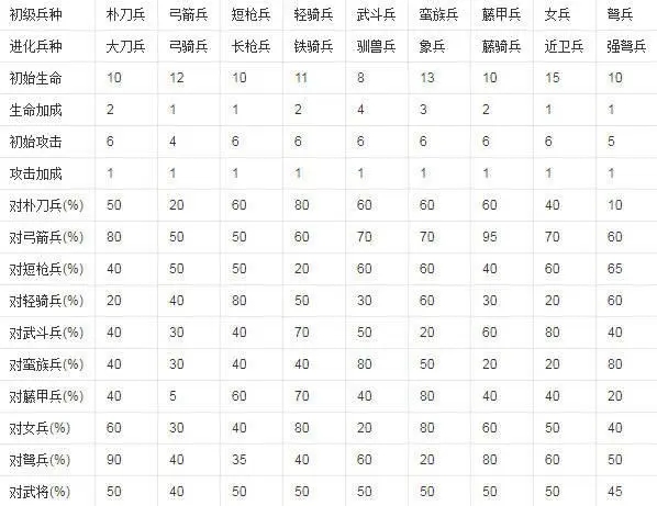 三国群英传3兵种相克图表如何找到